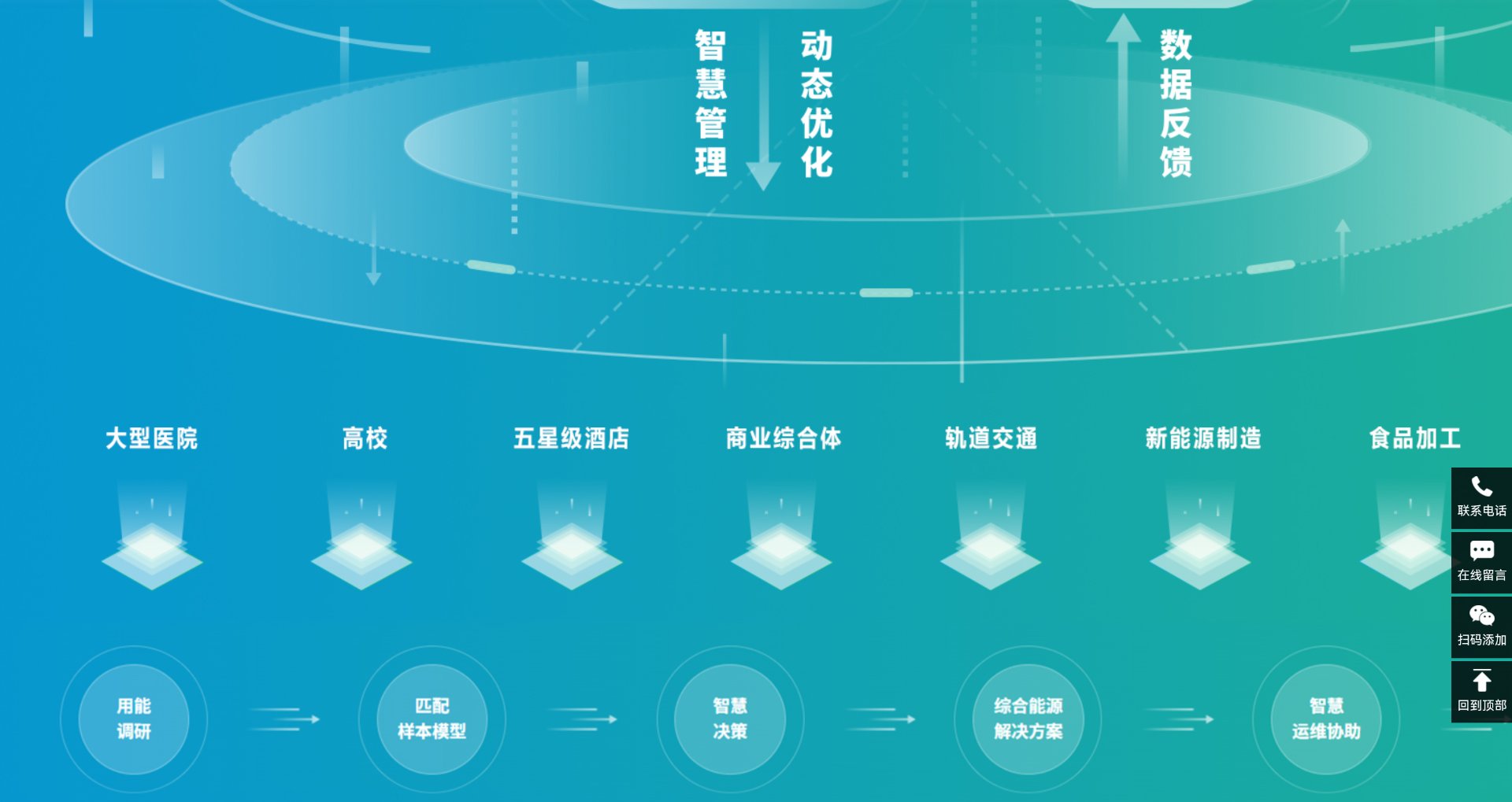 浩德节能五步闭环服务流程：大型医院、高校、五星级酒店、商业综合体、轨道交通、新能源制造、食品加工