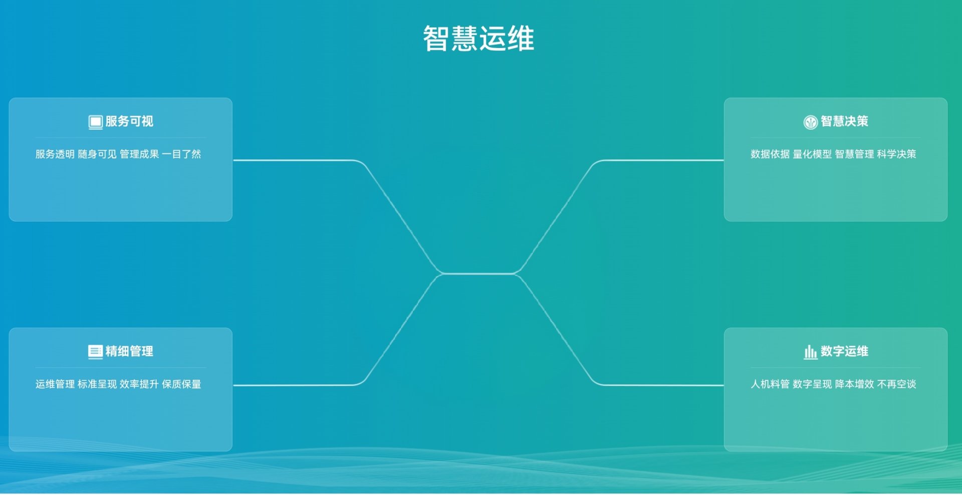 浩德智慧运维模式：服务可视、智慧决策、精细管理、数字运维